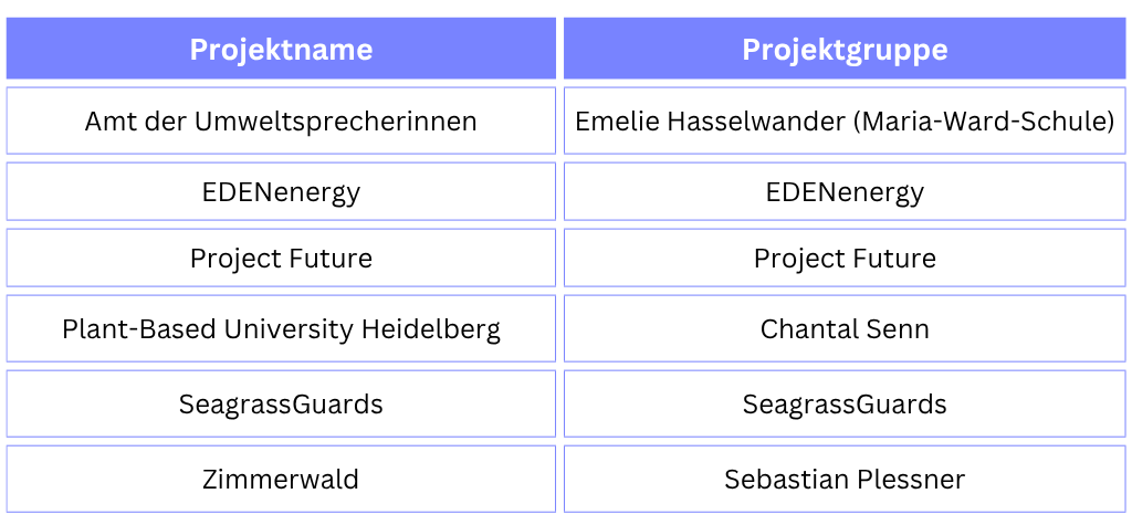 Tabelle mit der Shortlist vom Klima-Preis 2025